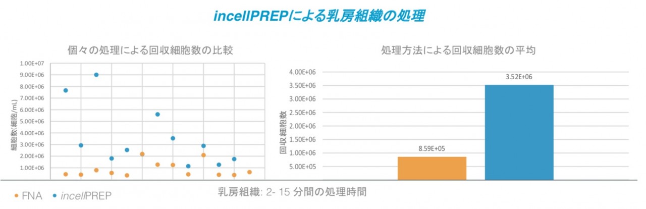 incellPREP3 incellPREP3