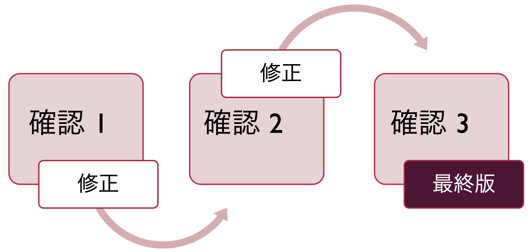 最大2回まで無料でレイアウト修正に対応