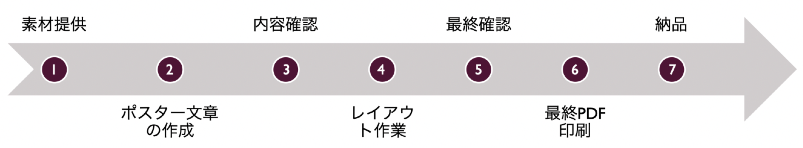 Scientific Poster Creation Serviceのワークフロー