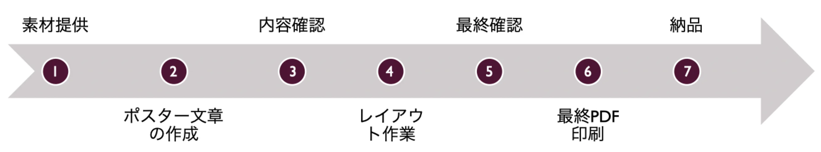 Scientific Poster Creation Serviceのワークフロー